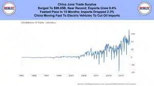 China June Trade Surplus