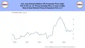 U S June Annual Inflation CPI Consumer Price Index