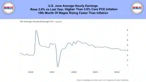 U S June Average Hourly Earnings