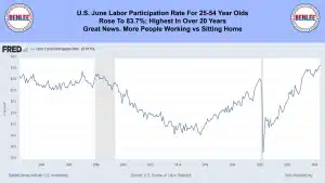 U S June Labor Participation Rate For 25 54 Year Olds