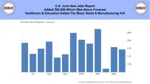 U S June New Jobs Report