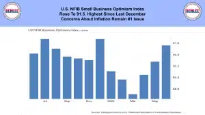 U S NFIB Small Business Optimism Index