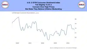 U S U Of M Consumer Sentiment Index