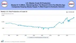 US Field Production of Crude Oil 5