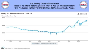 US Field Production of Crude Oil 6