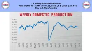 weekly tonnage of raw steel production 5