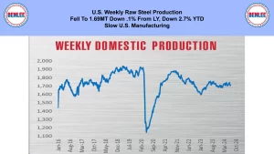 weekly tonnage of raw steel production 6